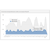 ✅ Simple DLE Stats 1.0 – простая статистика посещений сайта DLE